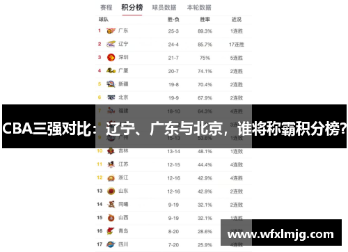 CBA三强对比：辽宁、广东与北京，谁将称霸积分榜？